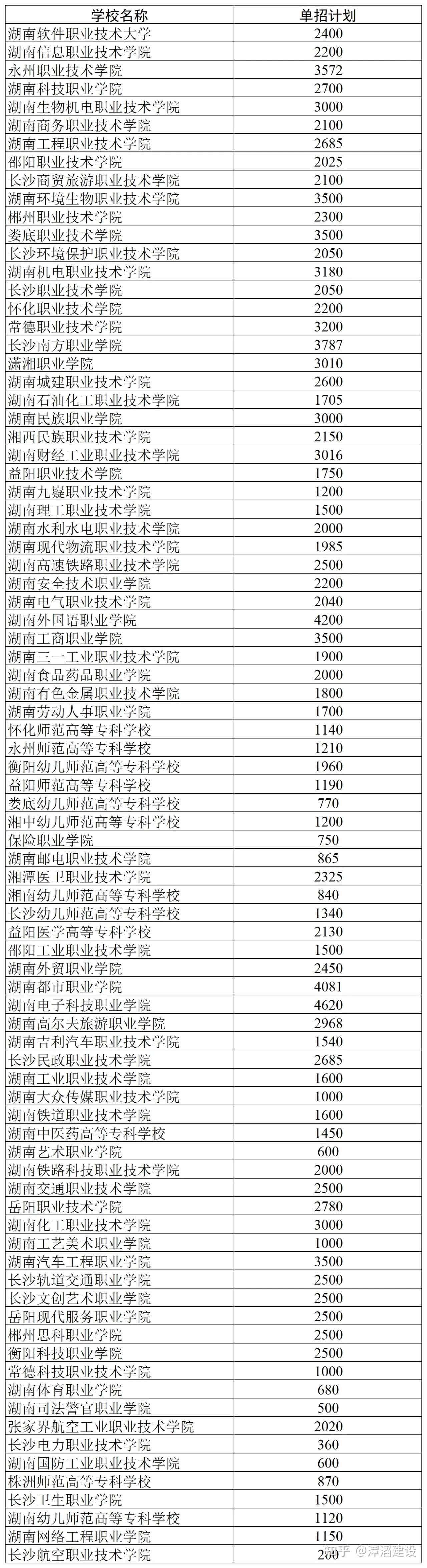 湖南省2024年高职院校单招计划（四）